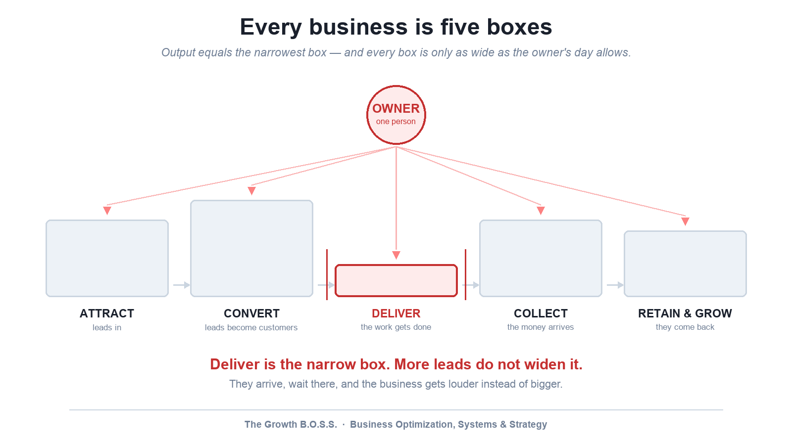 The five boxes work moves through in a small business, with the owner feeding every one of them