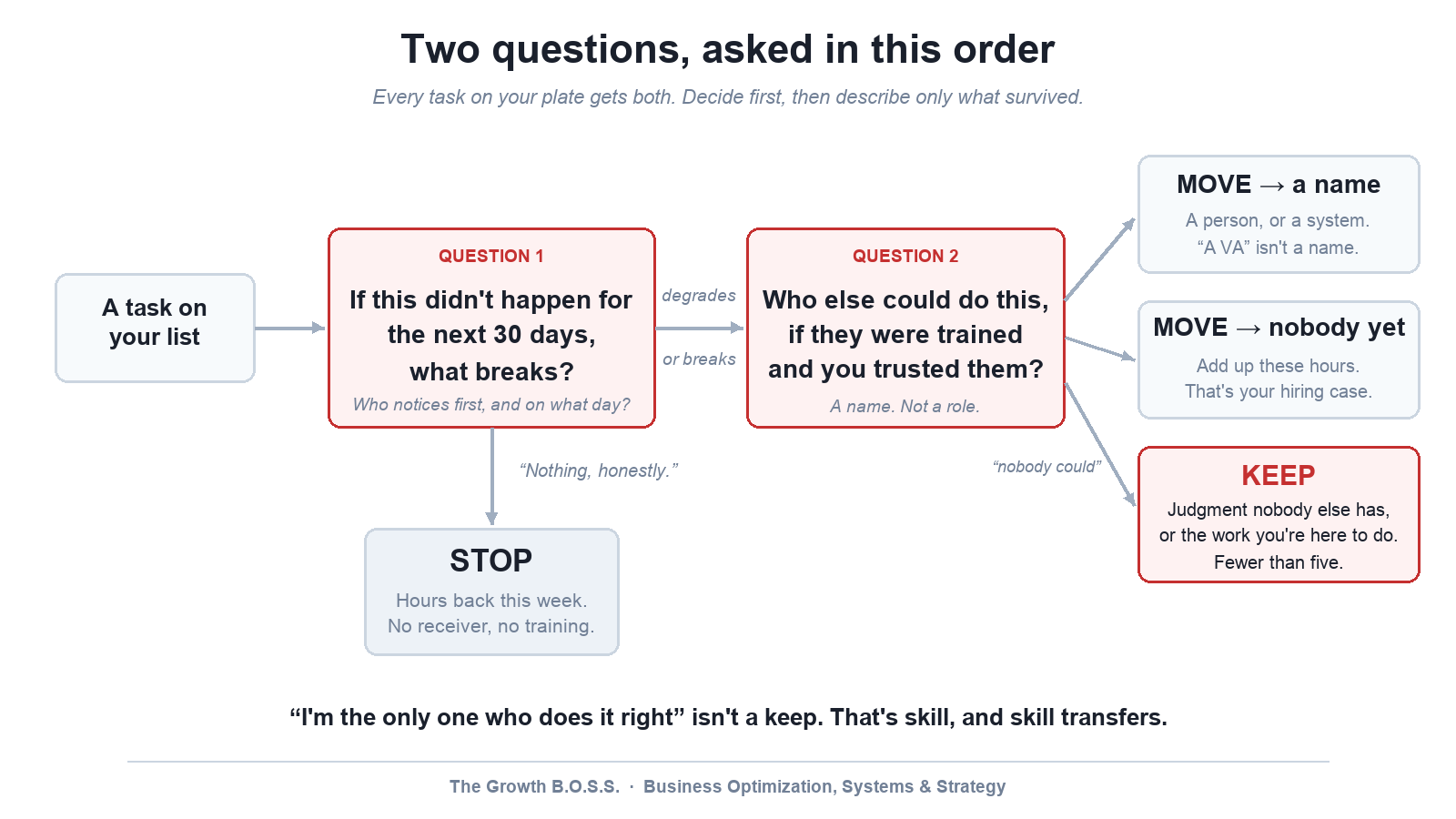 Two questions in order: if this didn't happen for 30 days, what breaks, then who else could do this, leading to stop, move or keep