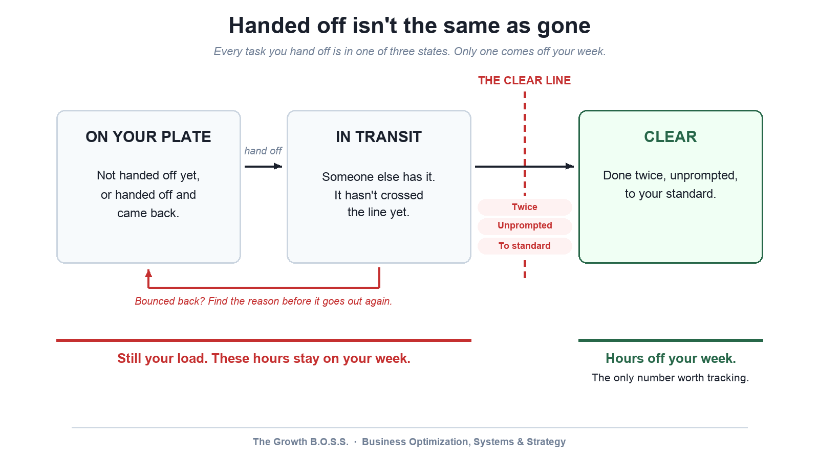 Every handed-off task is on your plate, in transit, or clear, and only clear hours come off your week